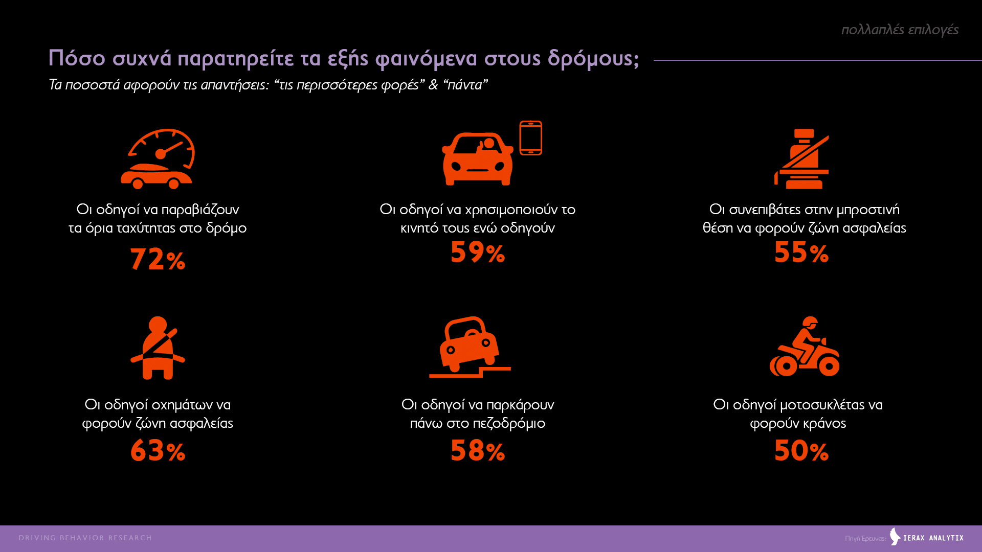 Σχεδόν οι μισοί Έλληνες οδηγοί έχουν οδηγήσει μεθυσμένοι