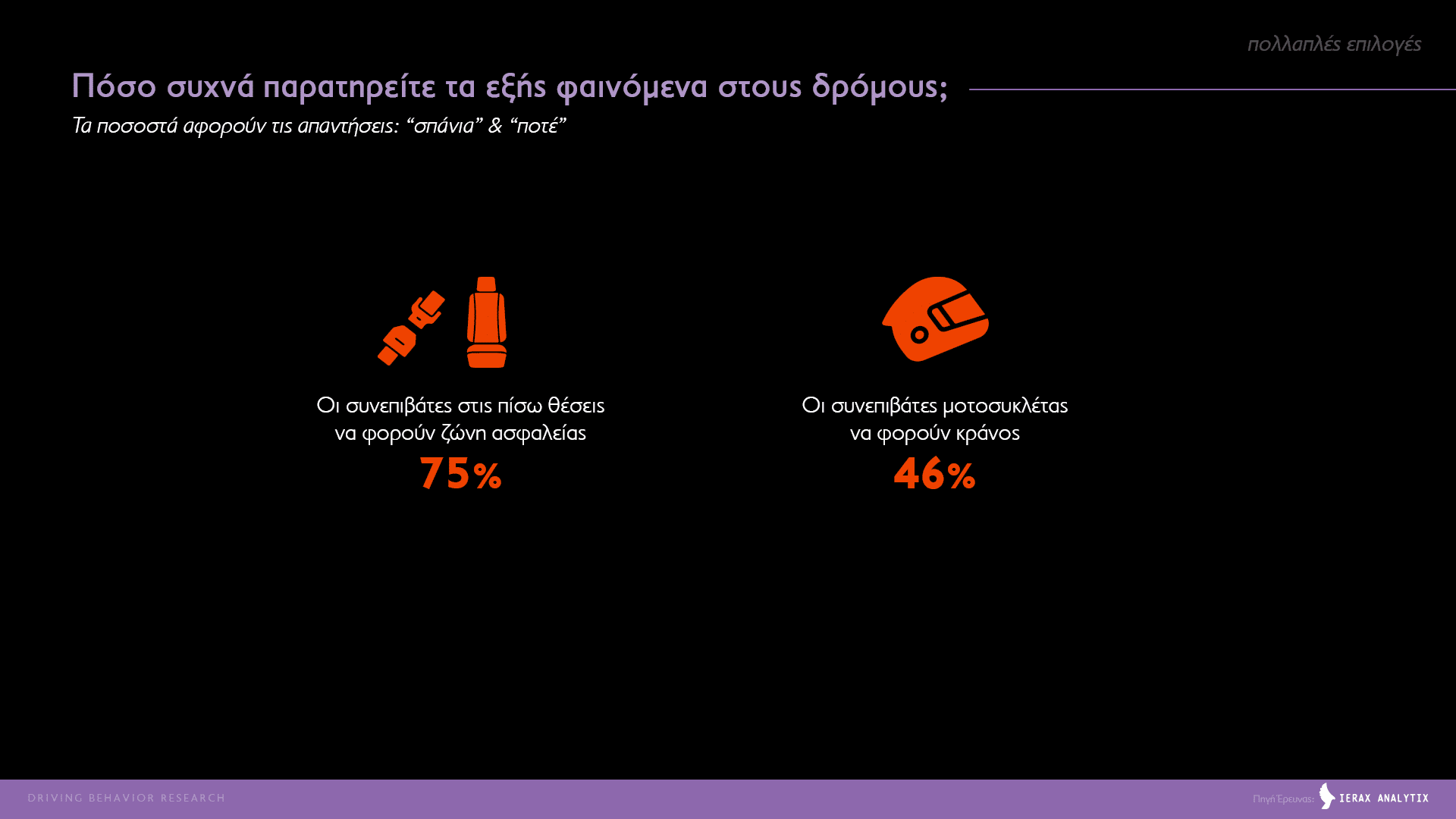 Σχεδόν οι μισοί Έλληνες οδηγοί έχουν οδηγήσει μεθυσμένοι