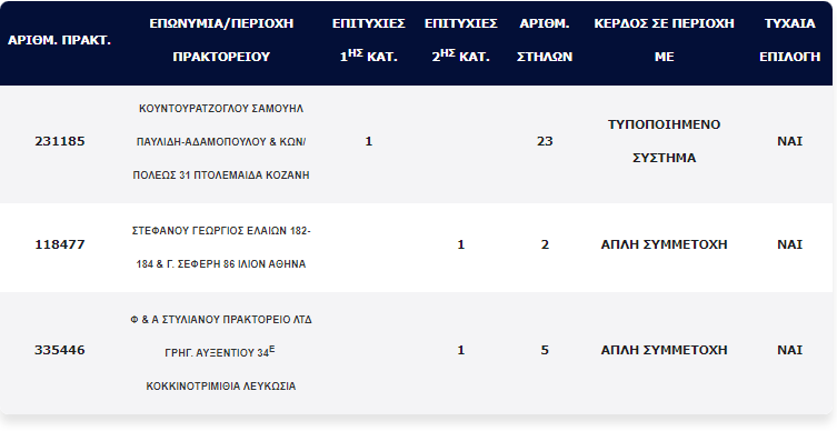 Τζόκερ: Ποια επιχειρηματίας είχε τα 6 νούμερα δυο μέρες πριν την κλήρωση;